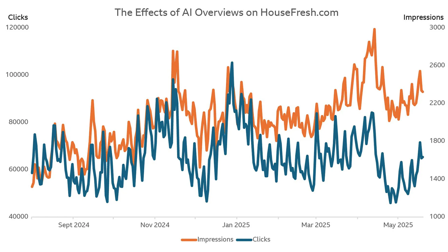 effect of AI overviews on HouseFresh.com SEO