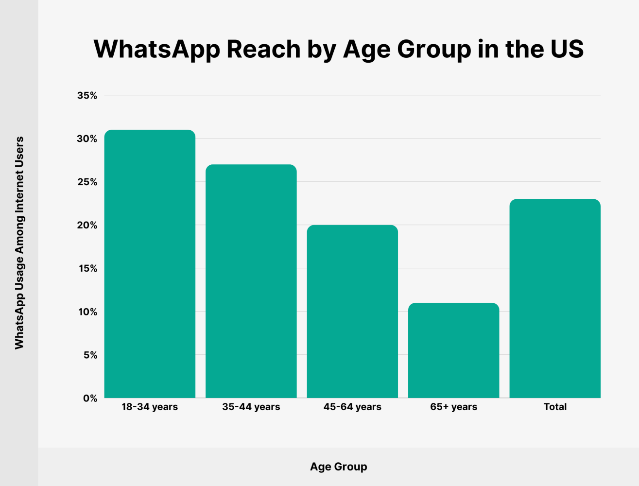 whatsapp demographics by age