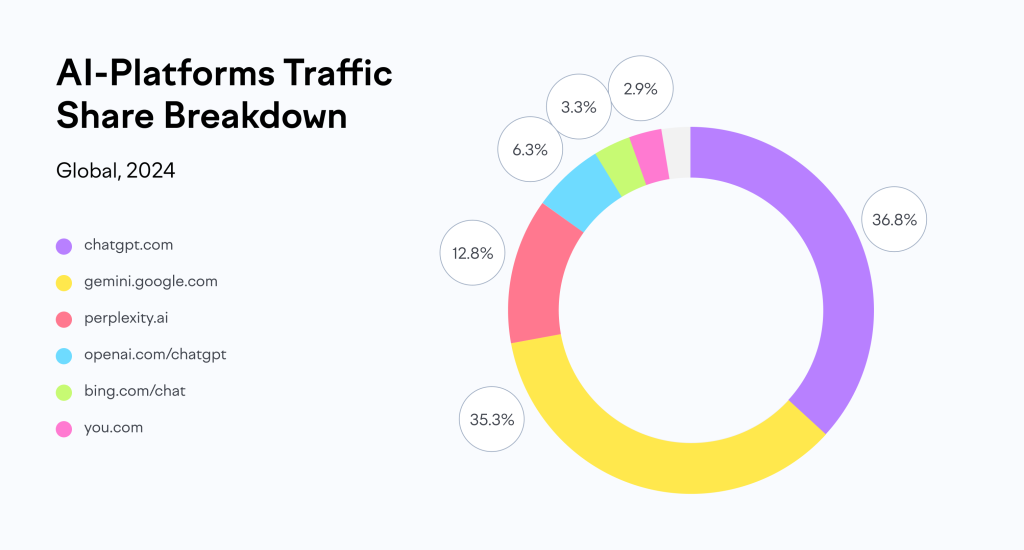 GEO / AEO breakdown by engine and LLM