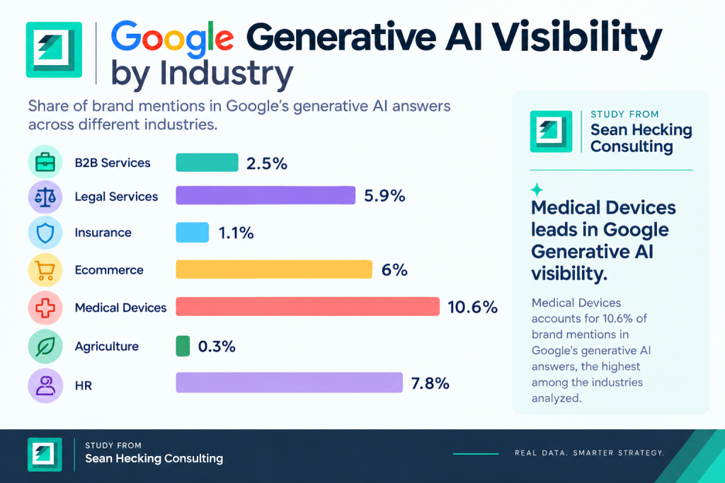 generative AI search visibility by industry study 2026